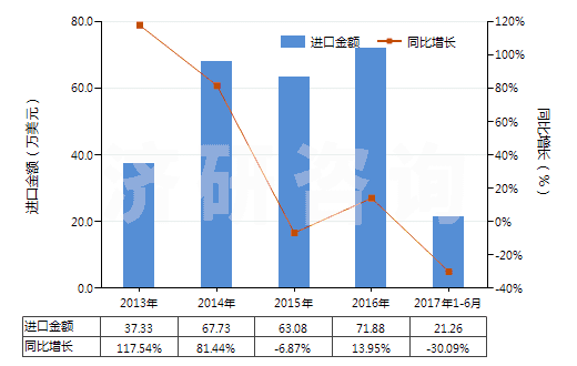 2013-2017年6月中國其他亞硫酸鹽(HS28322000)進(jìn)口總額及增速統(tǒng)計